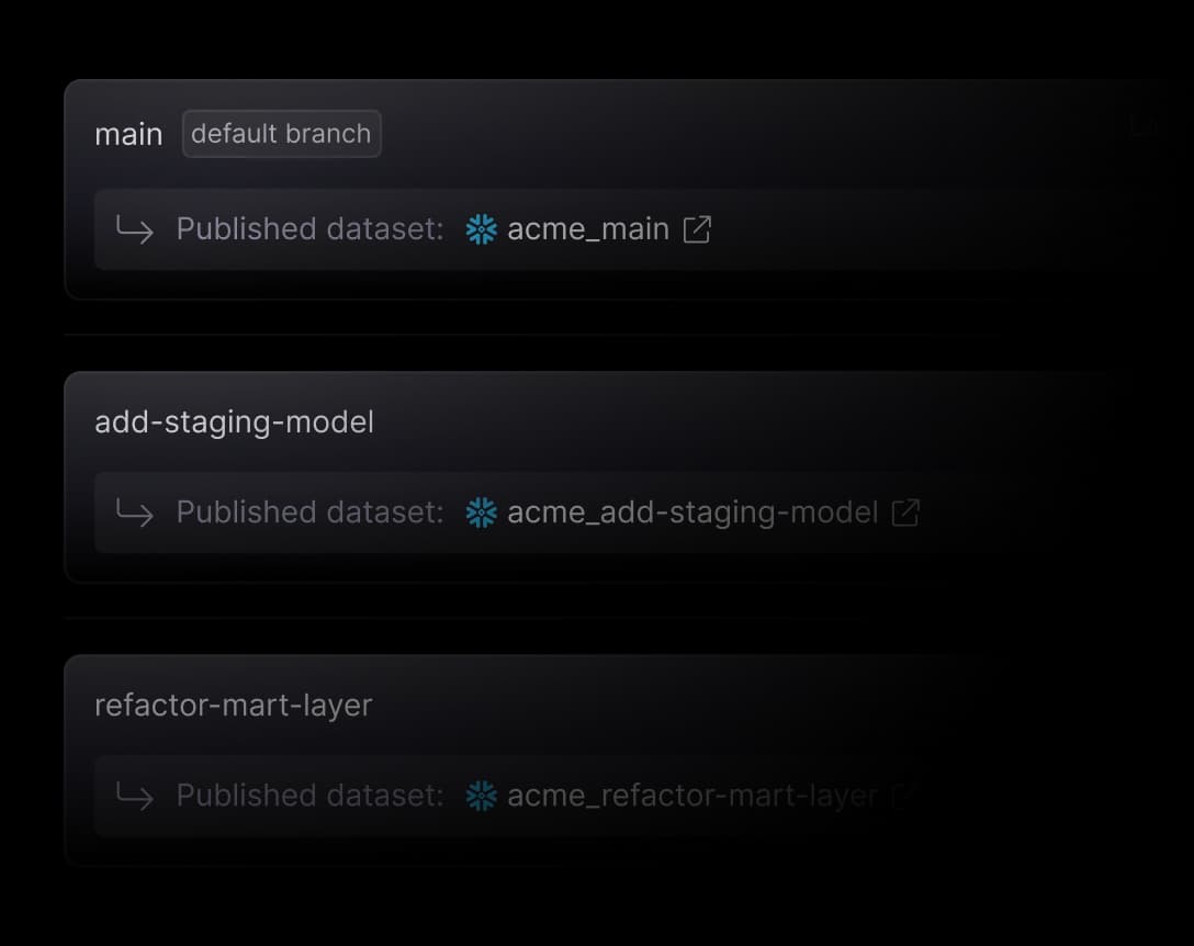 Branch environments
