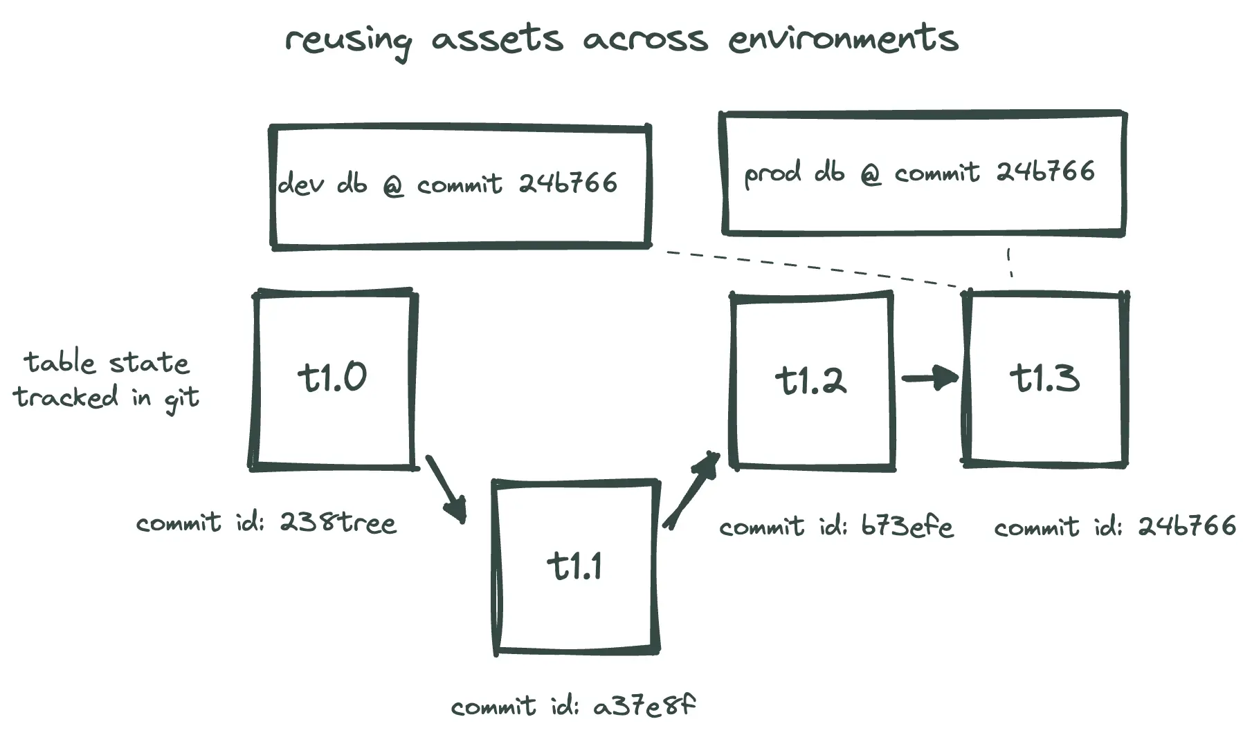 Reusing assets across environments.