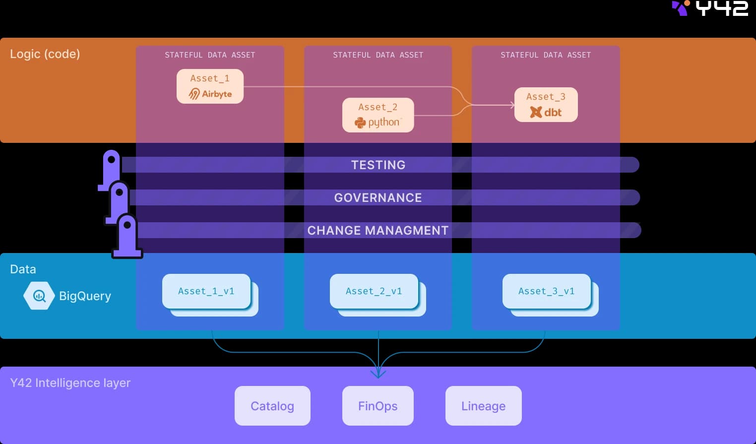 Y42's stateful model.