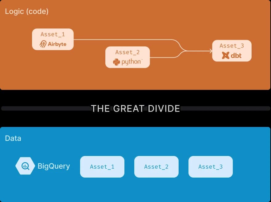 In a stateless system, the data and code don't know of each other.