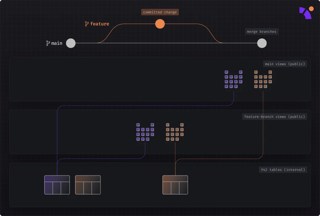 Y42's virtual data builds mechanism.