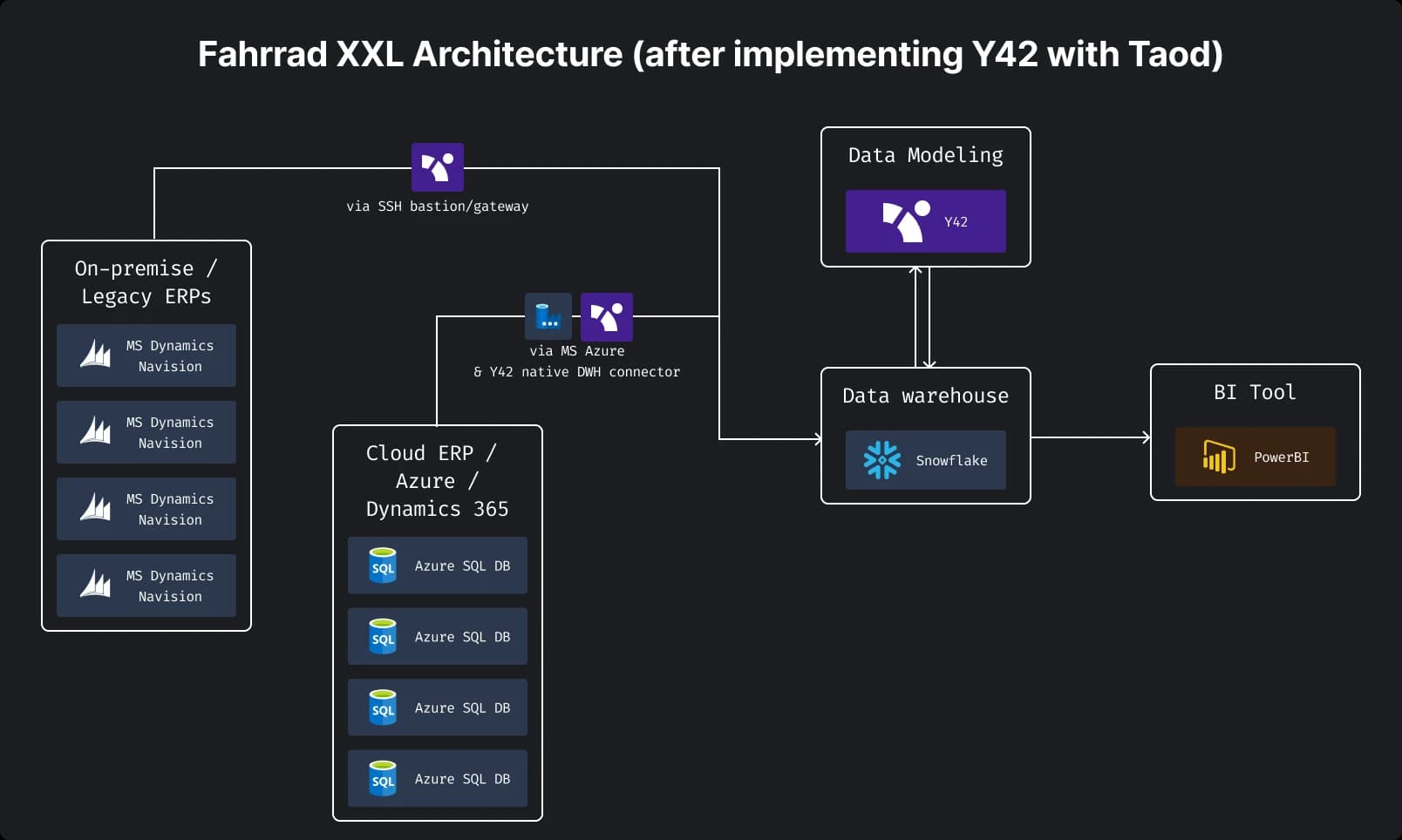 Fahrrad XXL Architecture (after implementing Y42)