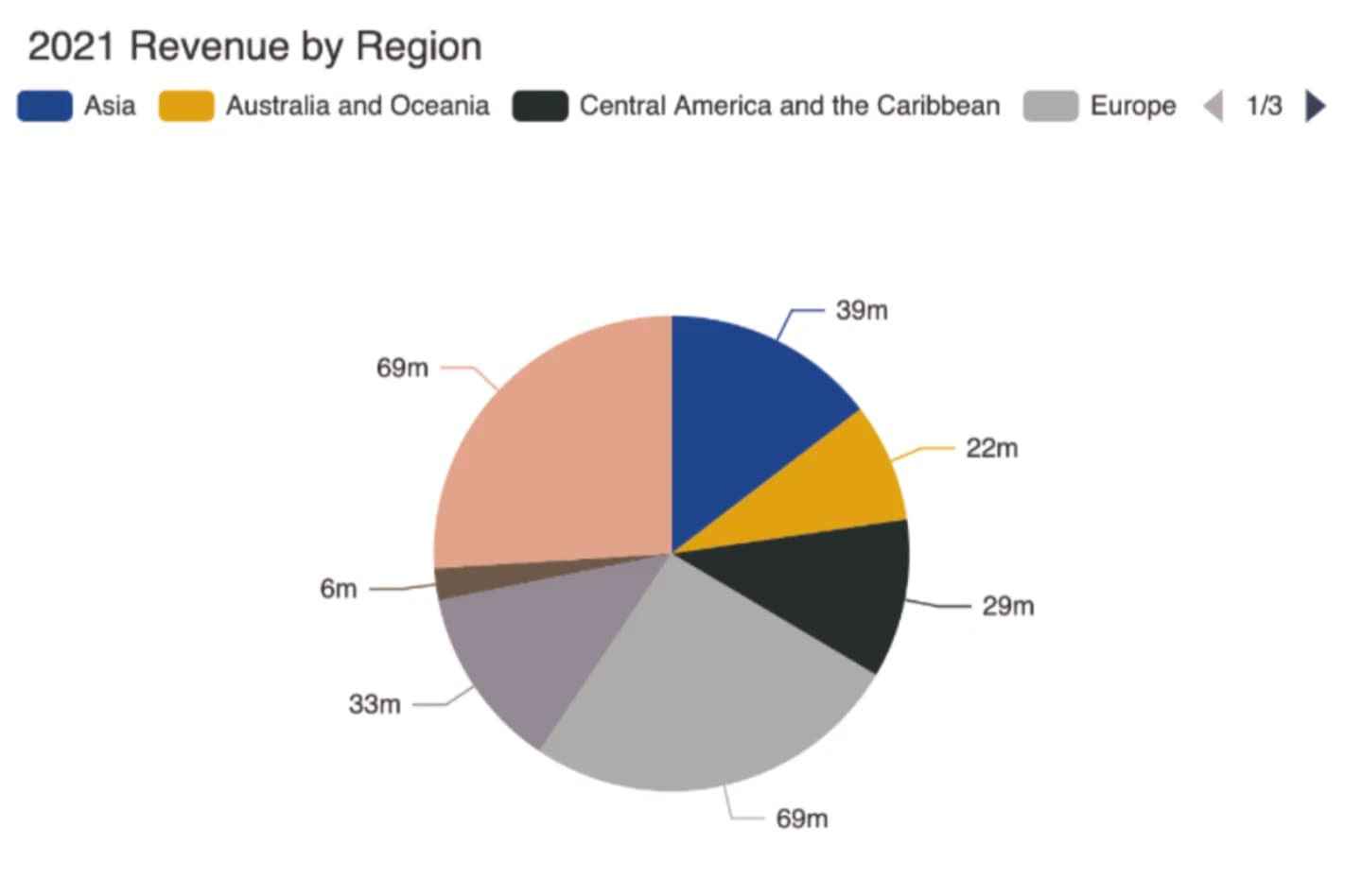 Protanomaly pie chart.