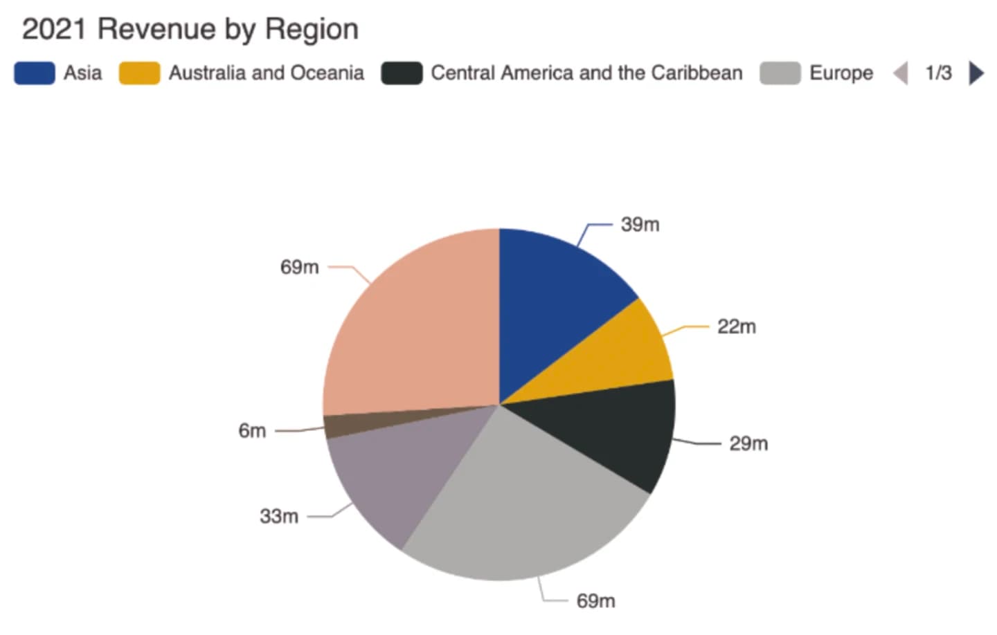 Deuteranomaly pie chart.