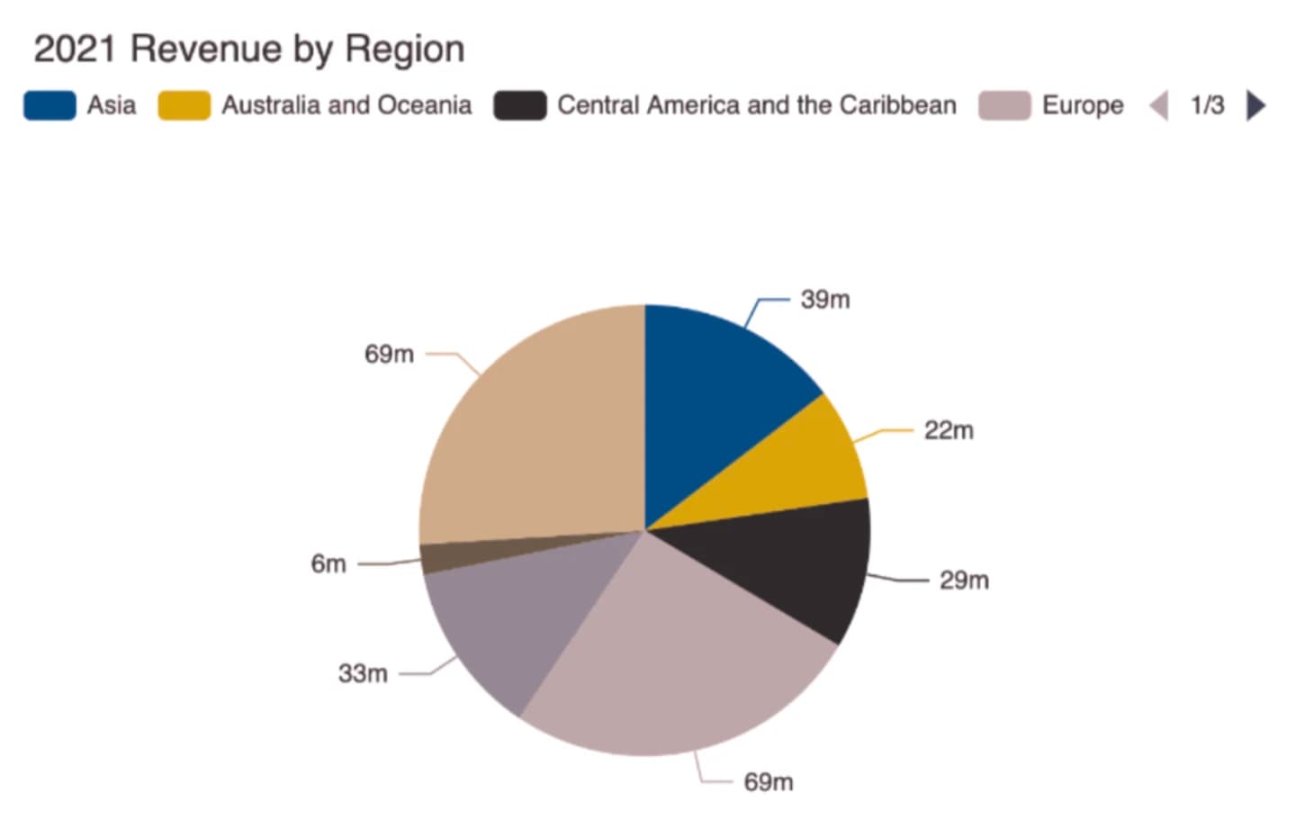 Deuteranopia pie chart.