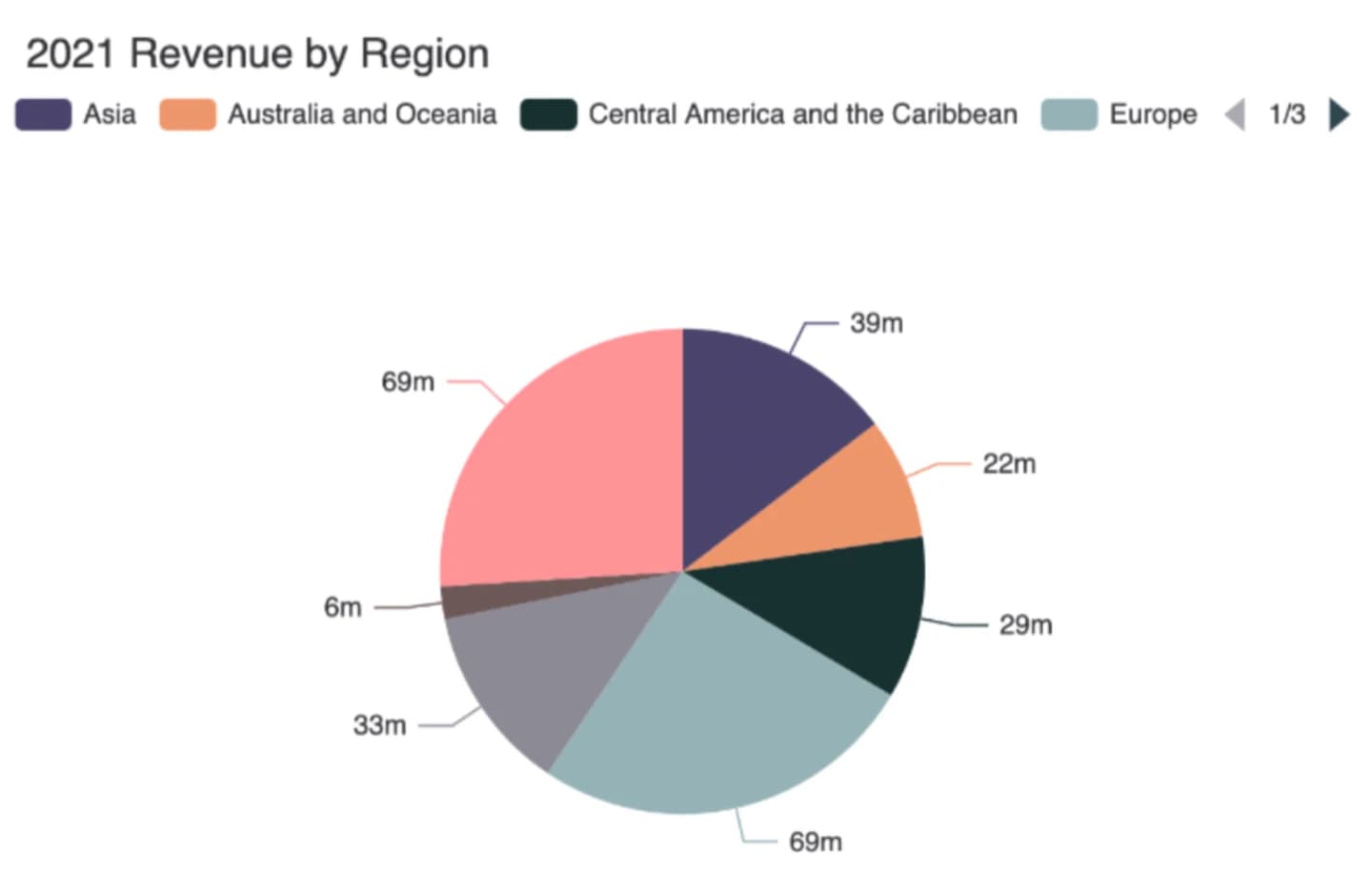 Tritanomaly pie chart.