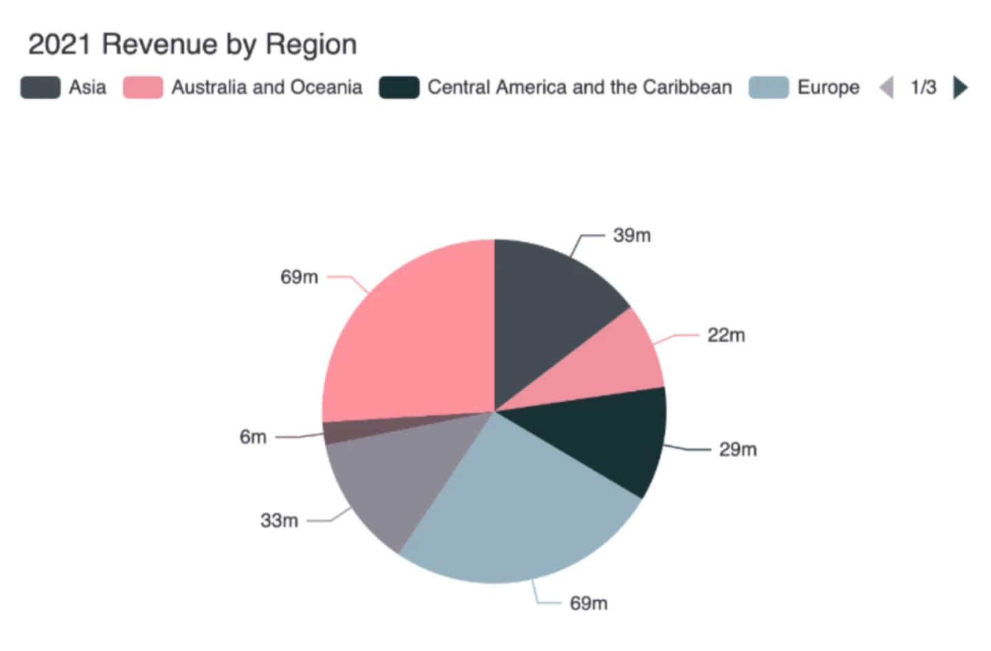 Tritanopia pie chart.