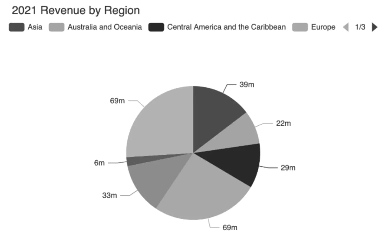 Achromatopsia pie chart.