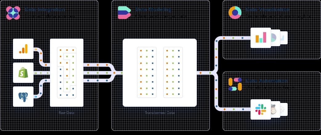 Data pipeline feding multiple sources into a data warehouse