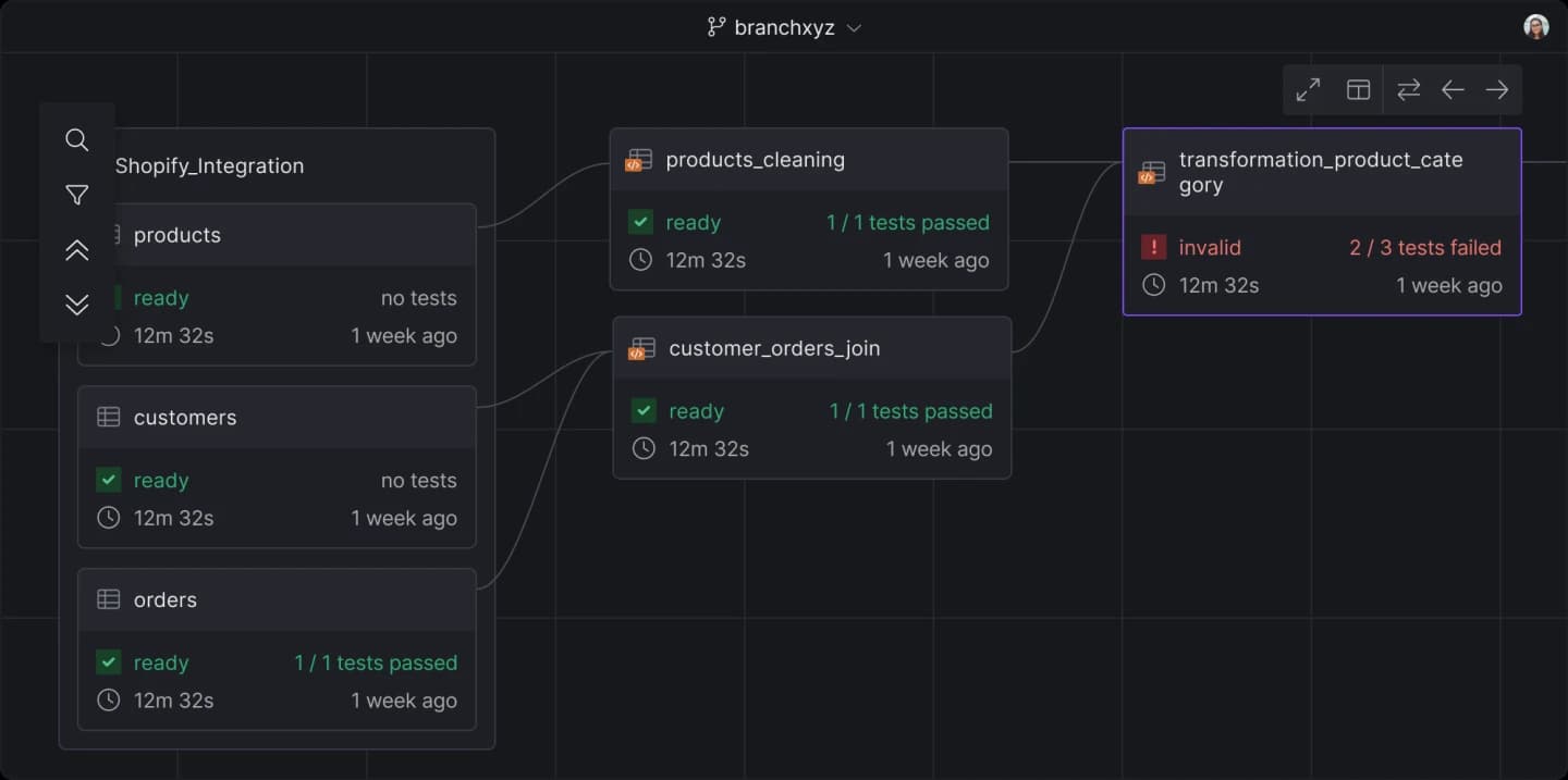 Y42's data lineage view.