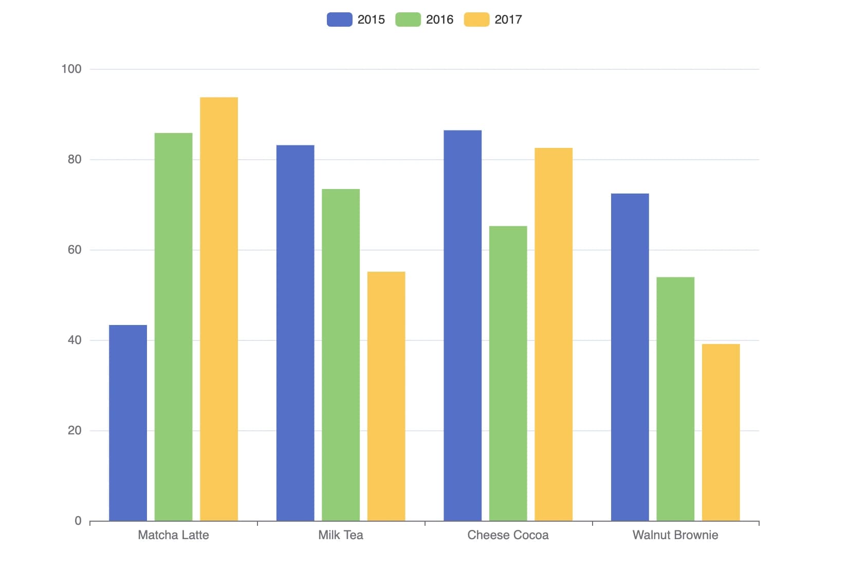 Vertical bar chart.