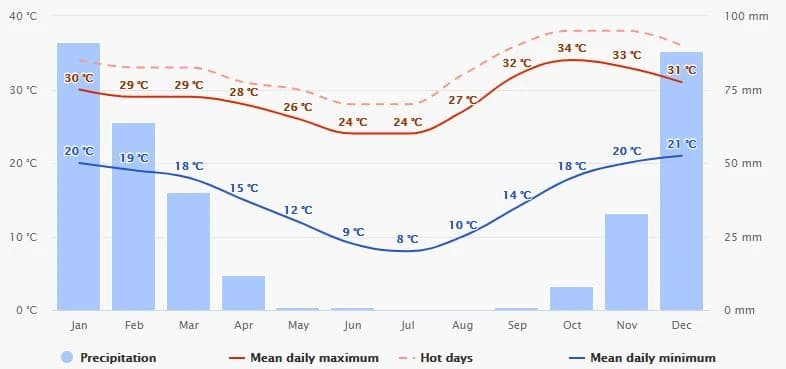 Rainfall temperature graph.