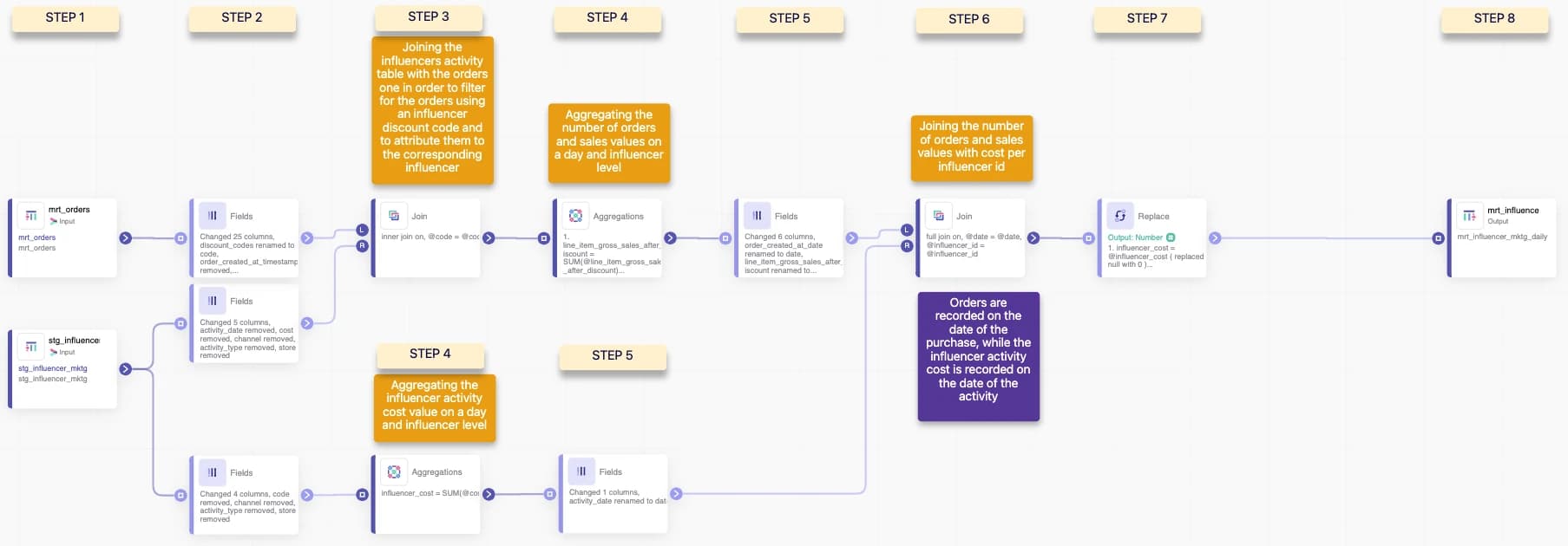 The developed model from beginning to end.