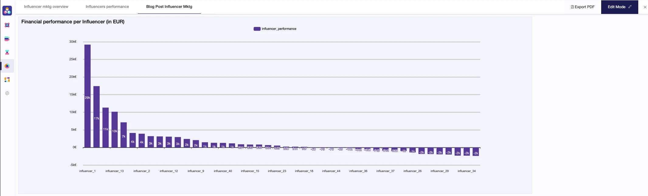 Visualized with a bar chart.