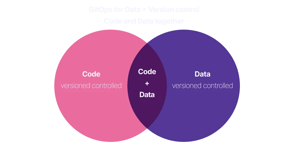 Version control code and data together.