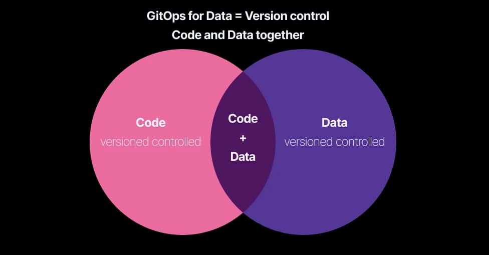 Version control code and data together.