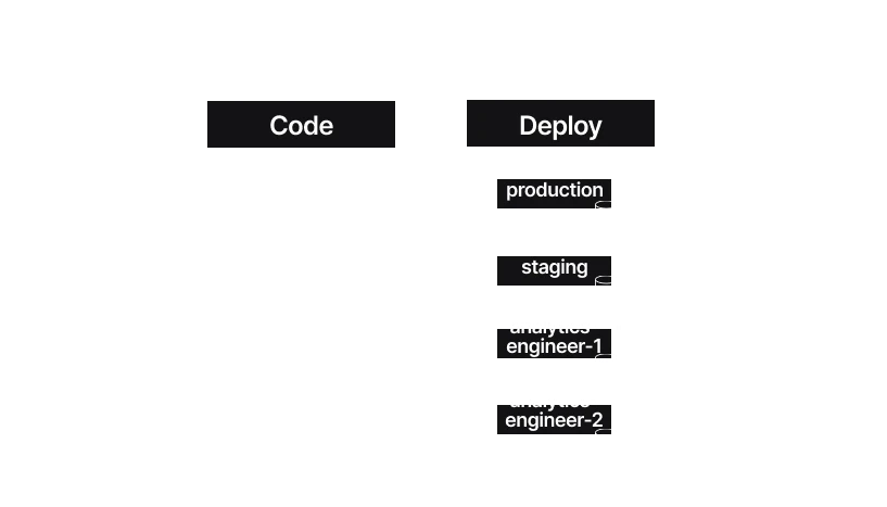 Code as the single source of truth for managing the data warehouse ops.