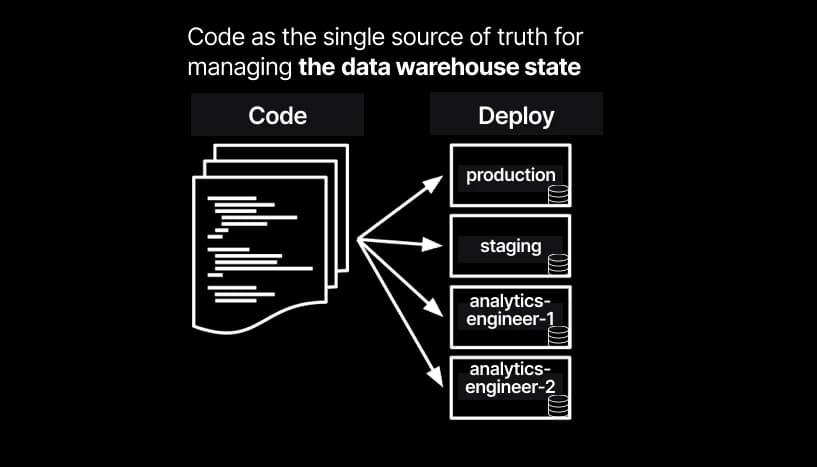 Code as the single source of truth for managing the data warehouse ops.