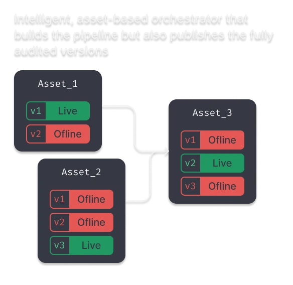 The WAP pattern in Y42 - intelligent asset based orchestrator that builds the pipeline but also publishes the fully audited versions.