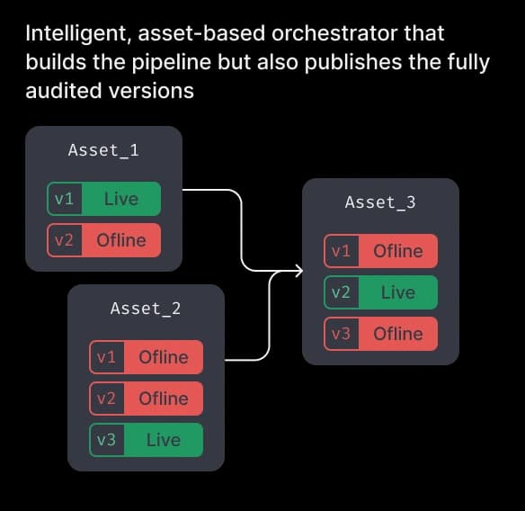 The WAP pattern in Y42 - intelligent asset based orchestrator that builds the pipeline but also publishes the fully audited versions.