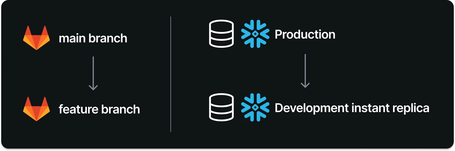 You always work on the latest production data in an isolated envrionemnt when creating new branches.