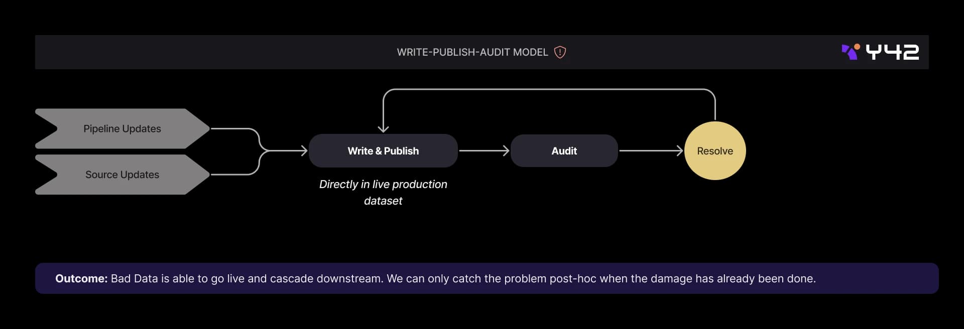 The Write-Publish-Audit (WPA) pattern