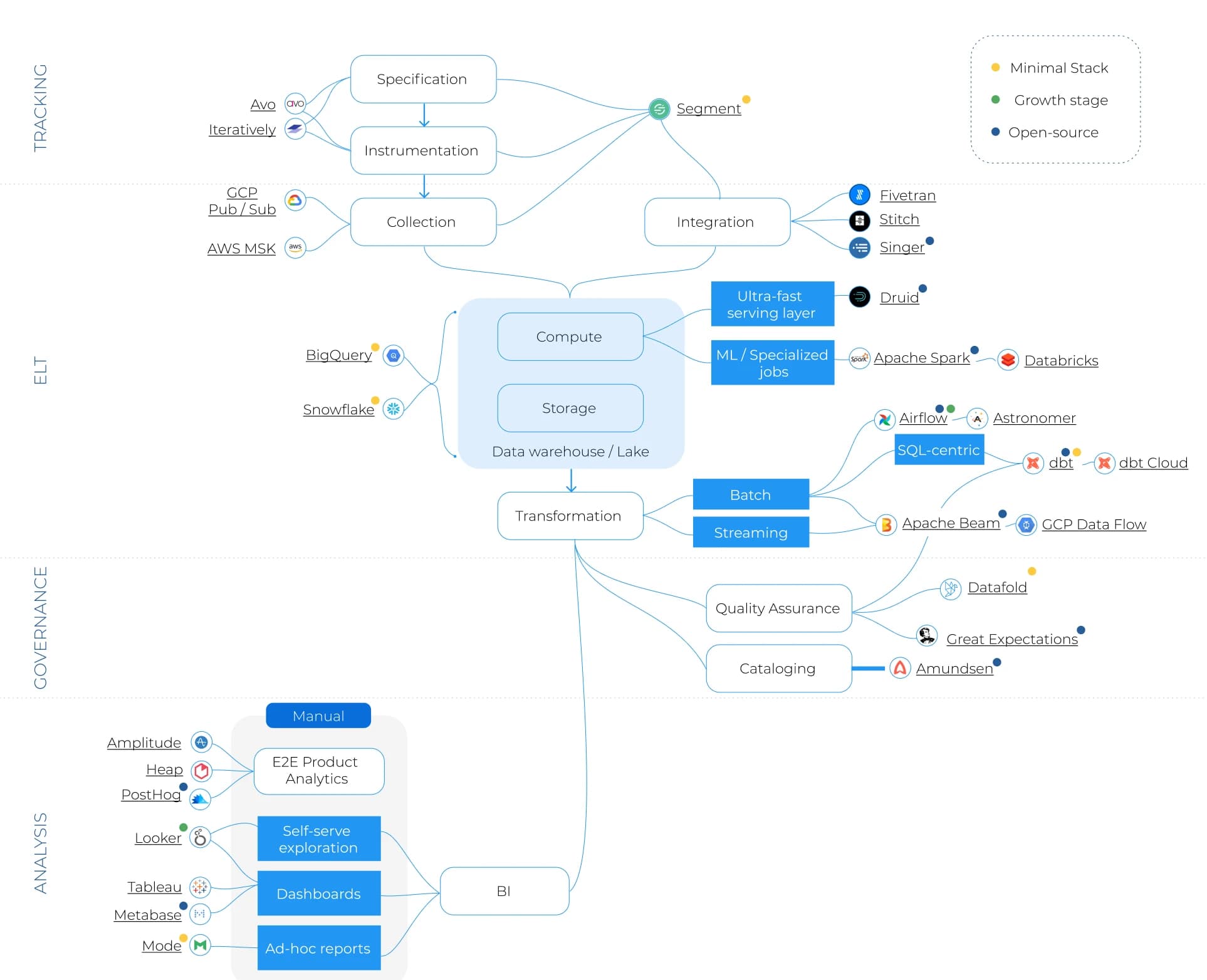 Visualizing the state-of-the-art data stack by Datafold.