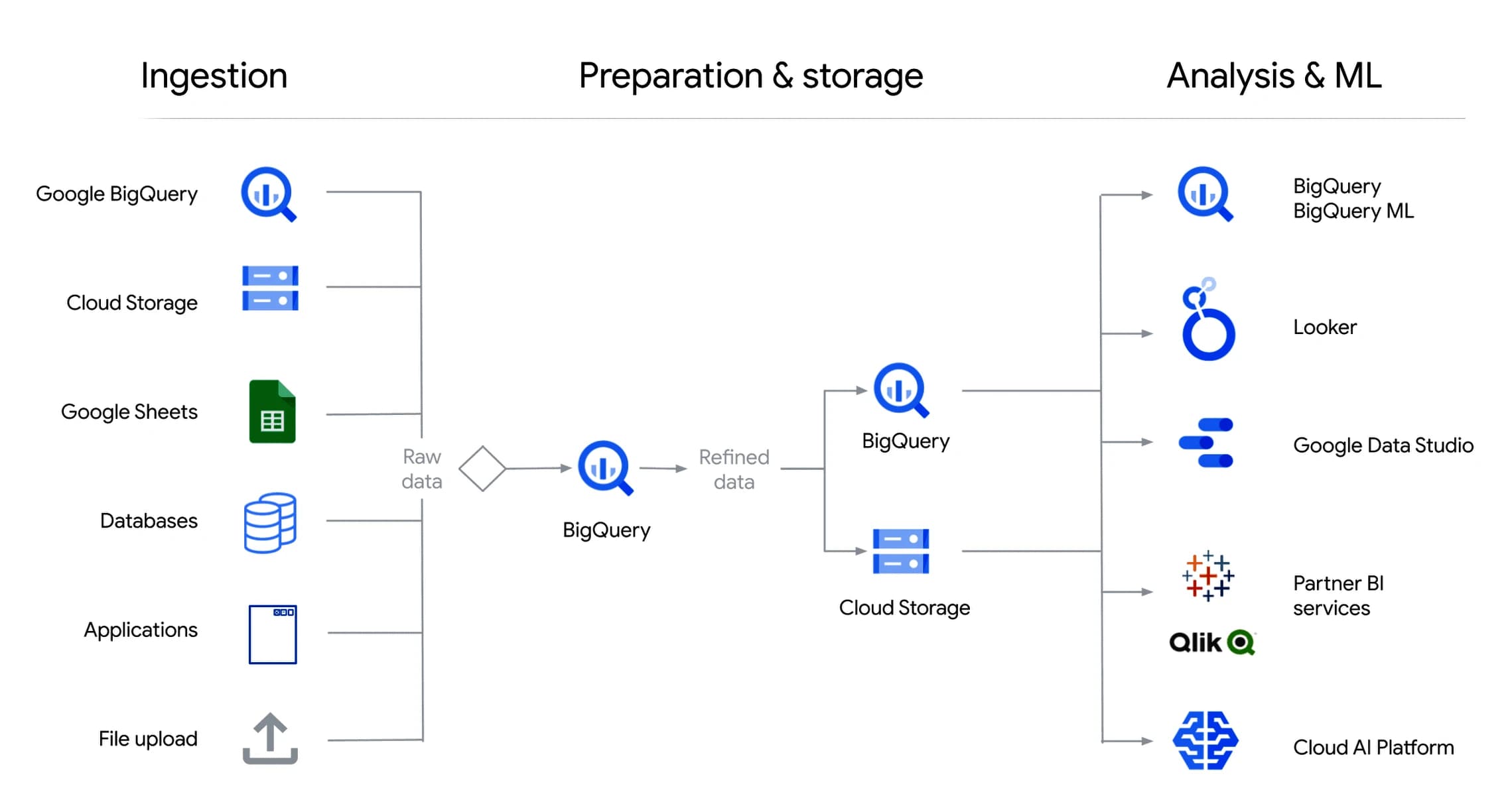 Google BigQuery.