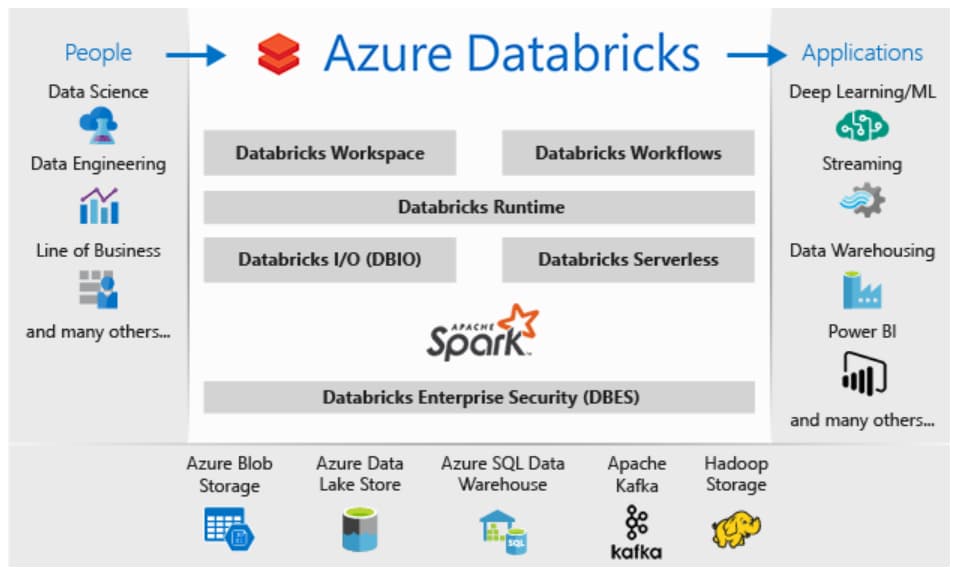 Databricks.