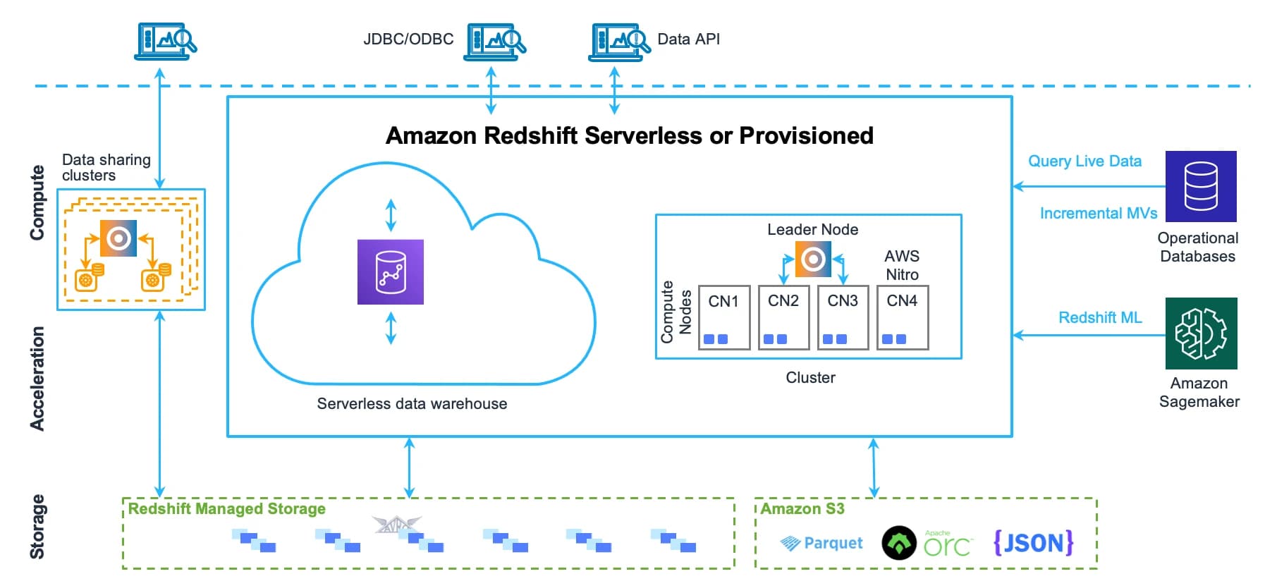 Amazon Redshift.