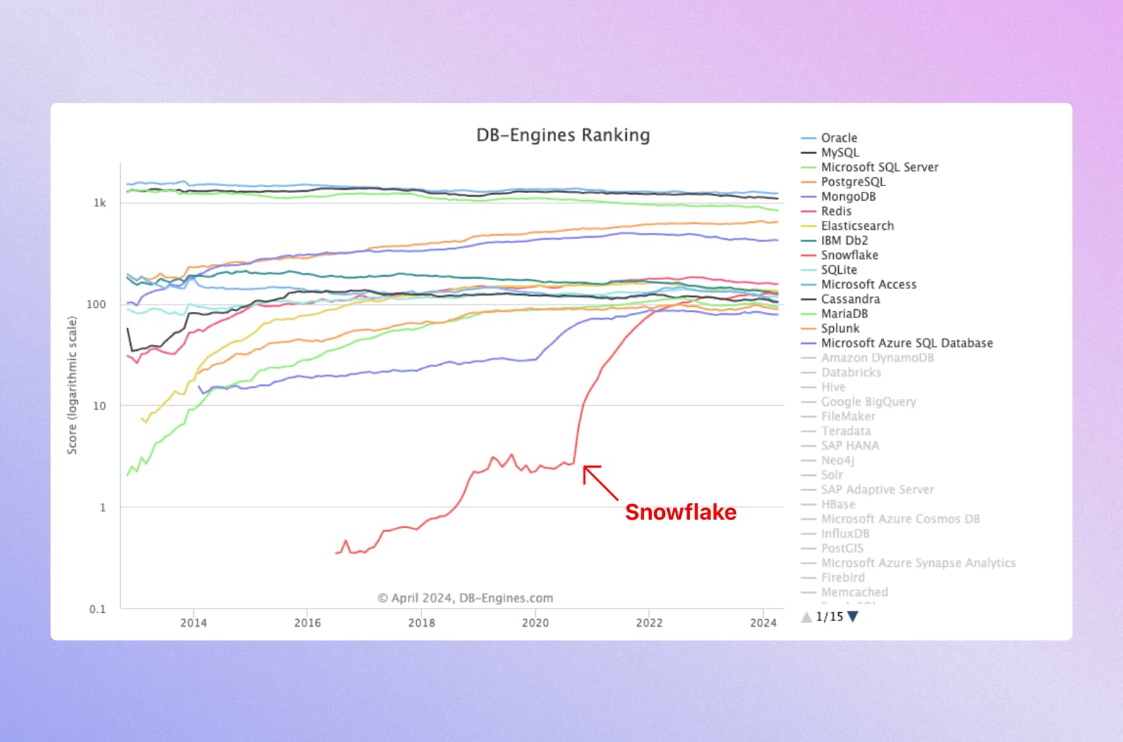 Top 10 database ranking according to db-engine.