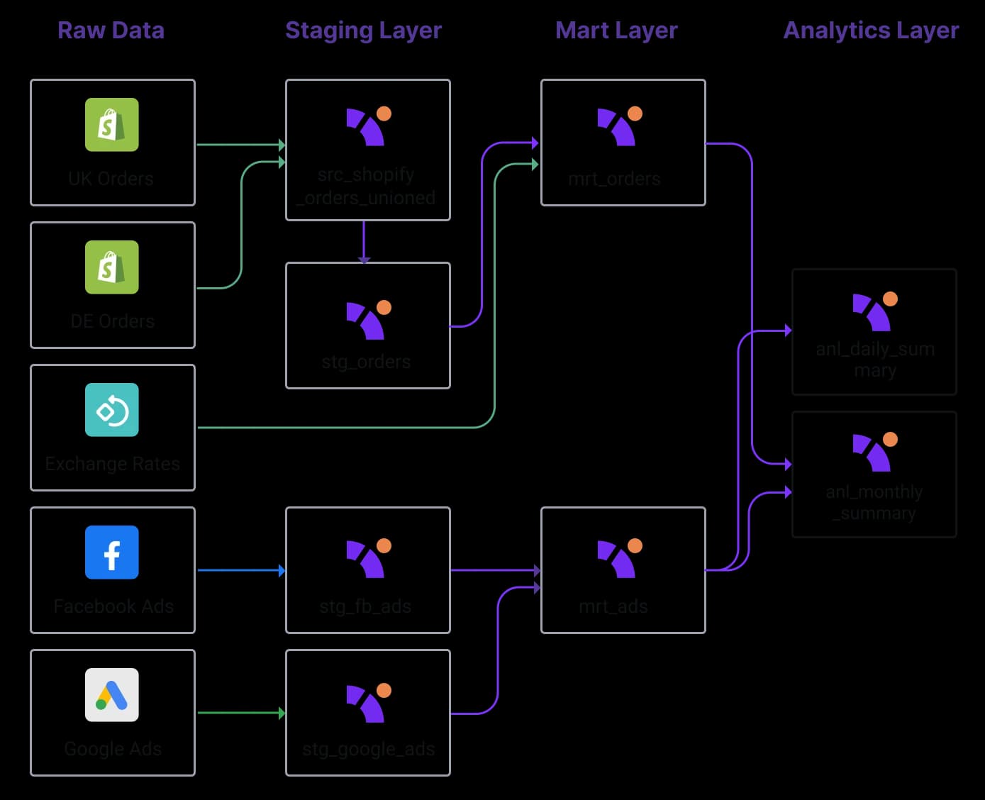 Data modeling layer
