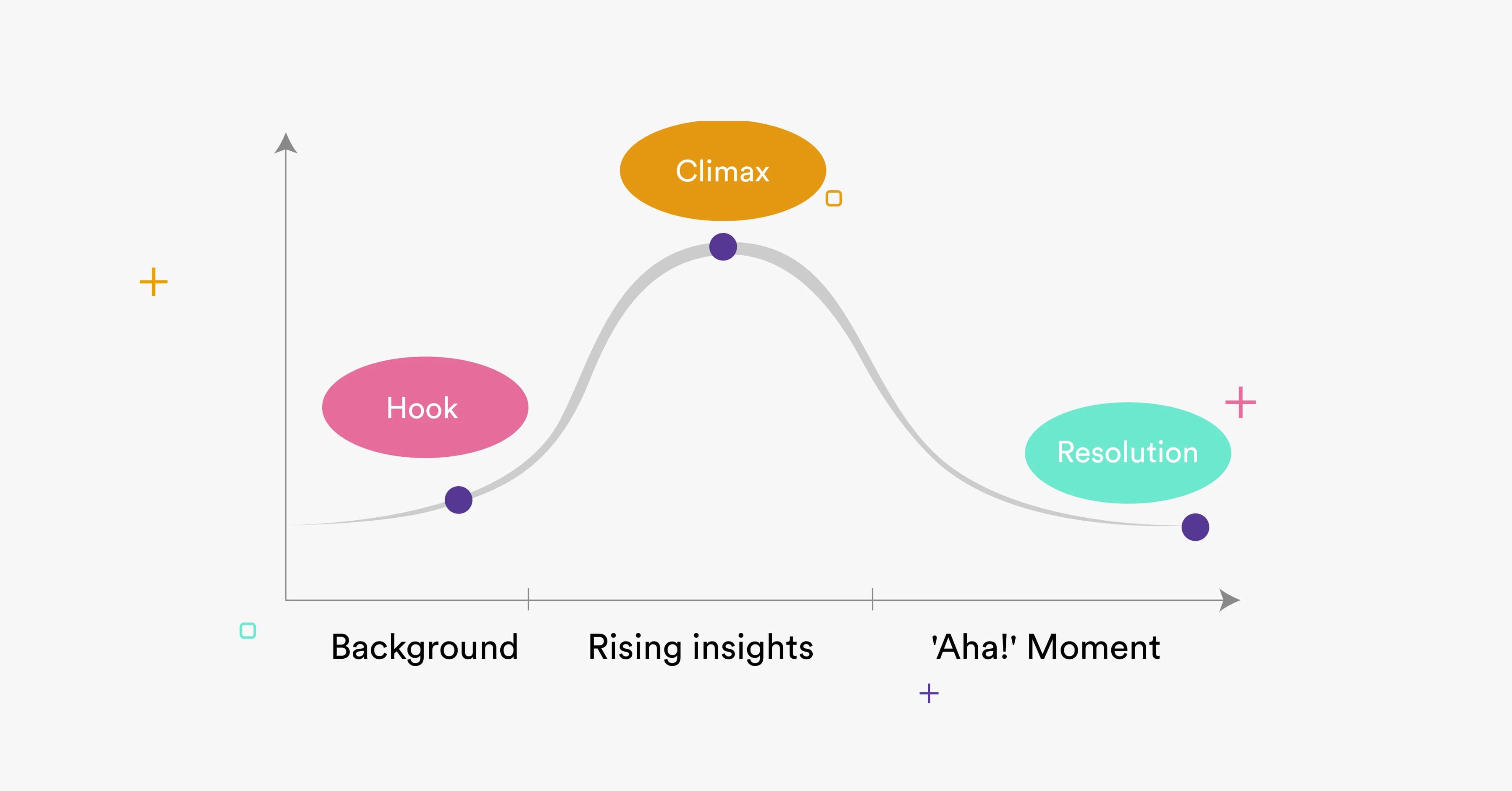 Data storytelling arc.