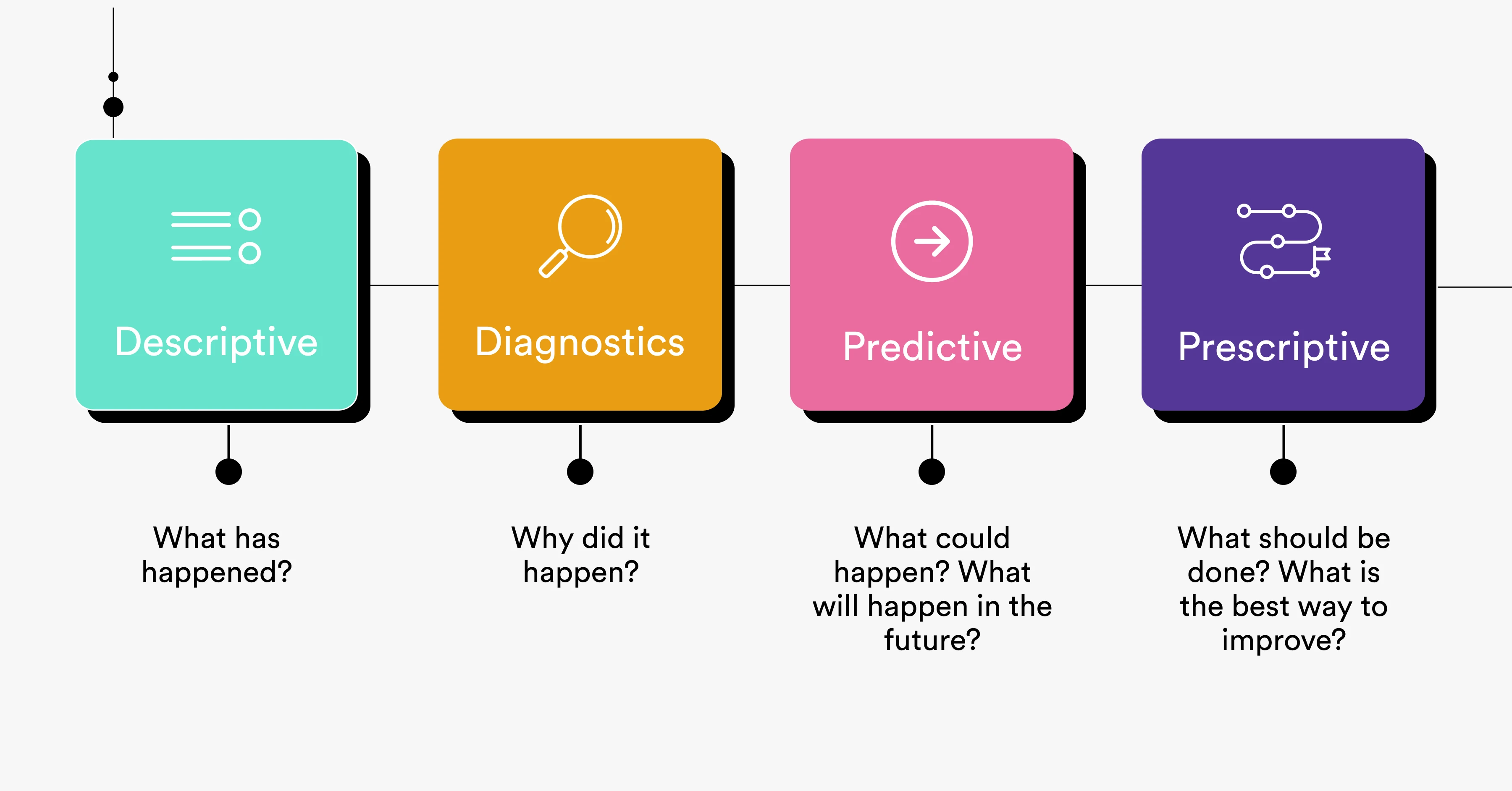 Examples of each type with questions that will allow you to drill down further into your data.