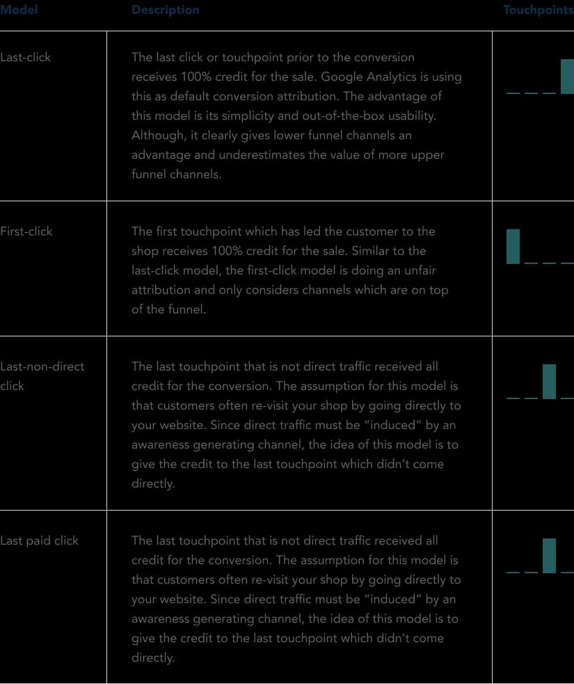 Single-click attribution models.
