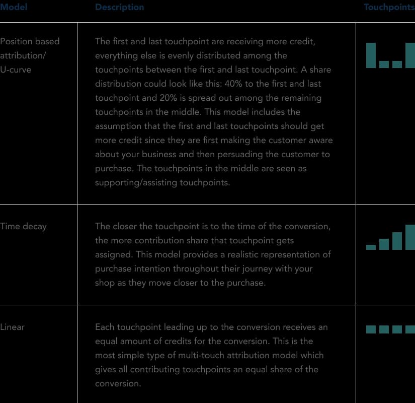Multi-touchpoint attribution models.
