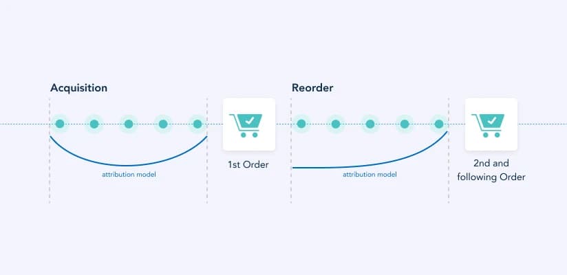 Multi-touchpoint attribution models explained.