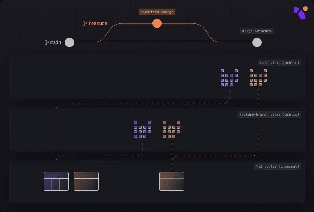 Virtual Data Builds mechanism explained - new materialization created.