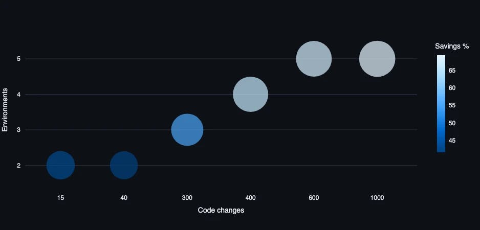 Cost savings as a function of code changes and environments.