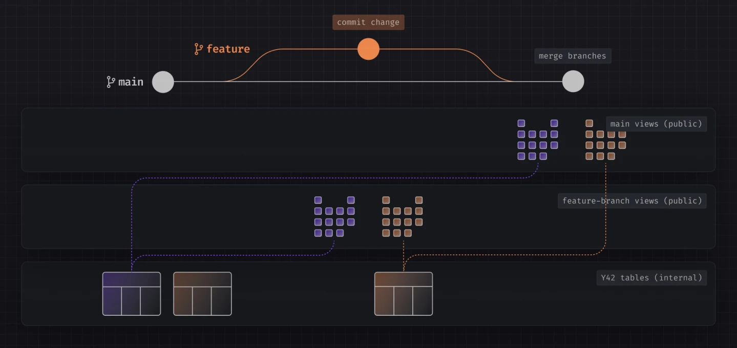 Virtual Data Builds mechanism.