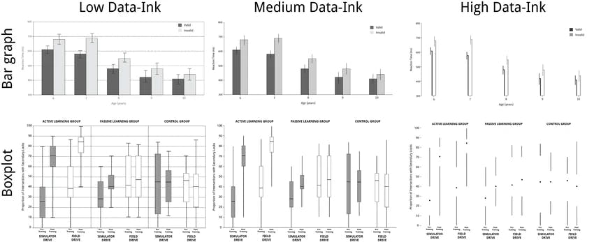 Experimental stimuli low medium and high data ink bar graph and boxplots.