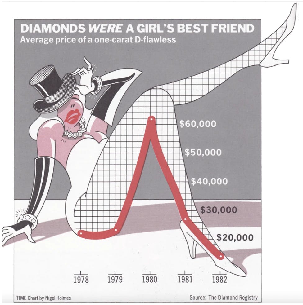 Chart Junk average one carat diamond.