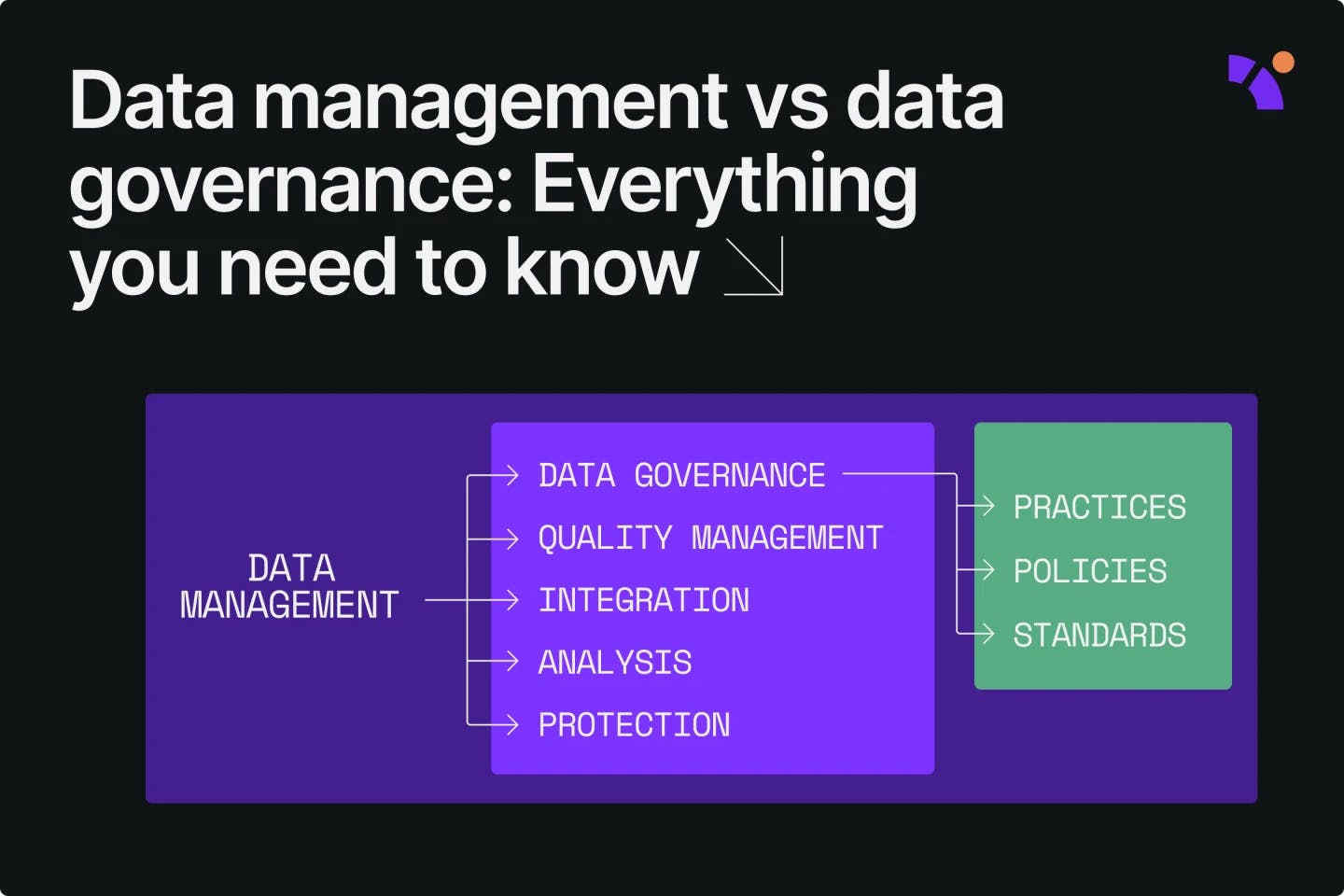 Data management activities