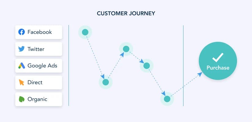 Customer journey.