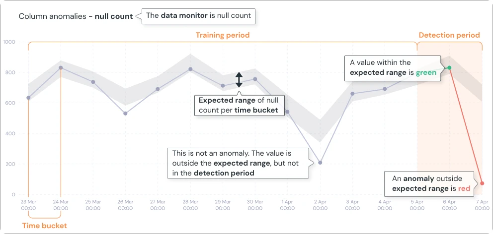 Anomaly detection tests (Public Beta)