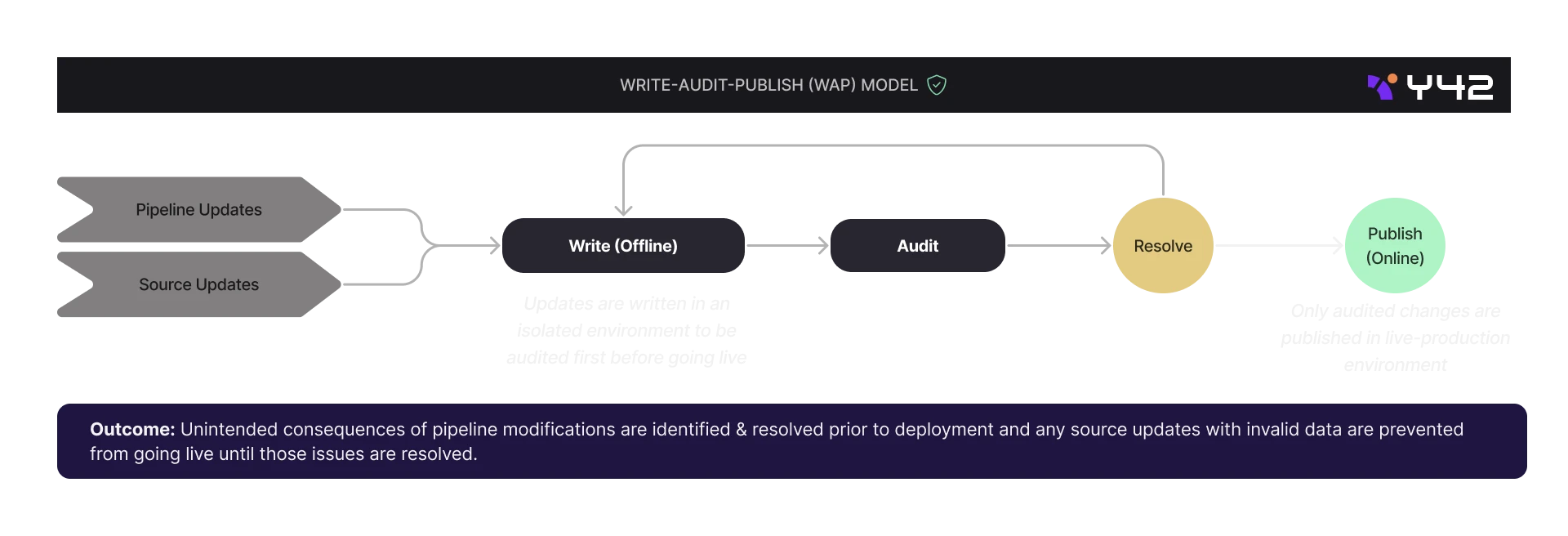 The Write-Audit-Publish (WAP) pattern.